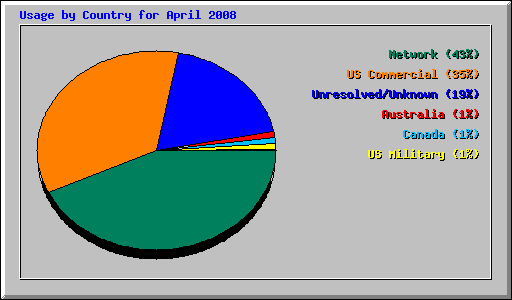 Usage by Country for April 2008