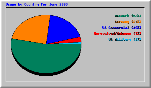 Usage by Country for June 2008