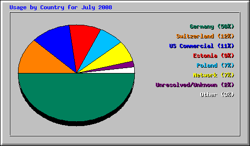 Usage by Country for July 2008