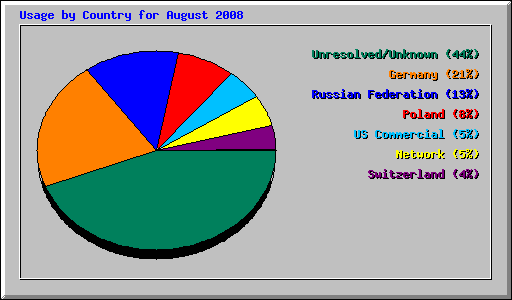 Usage by Country for August 2008