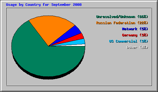 Usage by Country for September 2008