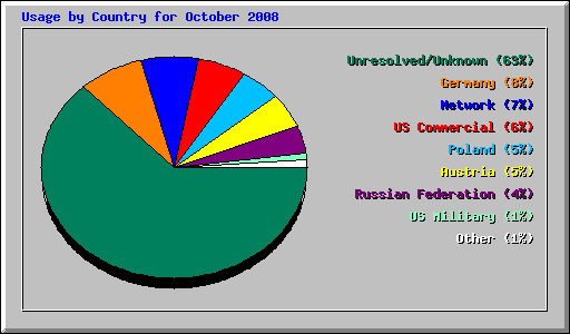 Usage by Country for October 2008