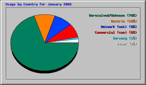 Usage by Country for January 2009