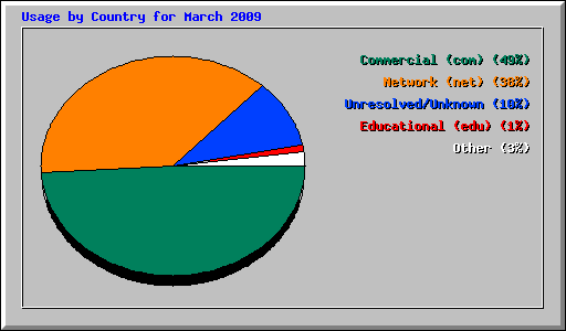 Usage by Country for March 2009