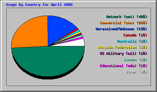 Usage by Country for April 2009