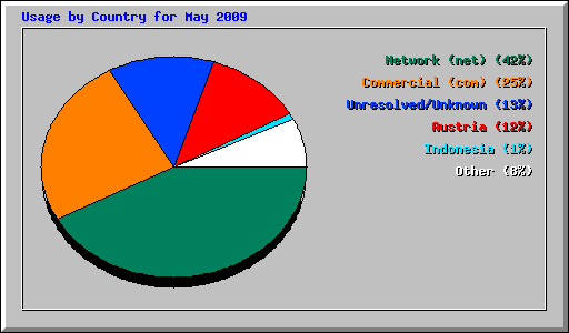 Usage by Country for May 2009
