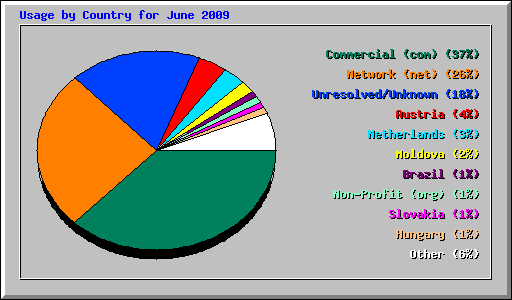 Usage by Country for June 2009
