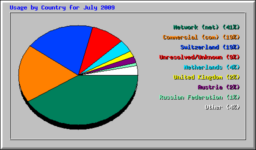 Usage by Country for July 2009