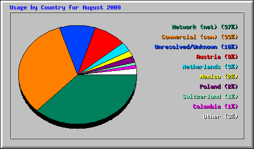 Usage by Country for August 2009