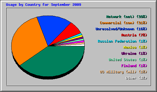 Usage by Country for September 2009