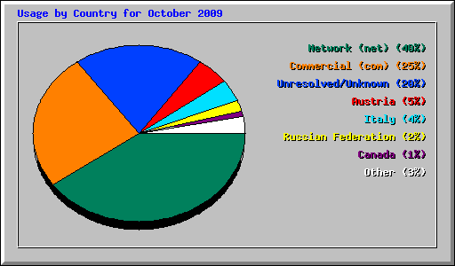 Usage by Country for October 2009