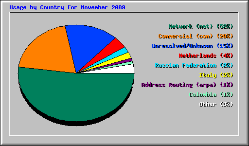 Usage by Country for November 2009