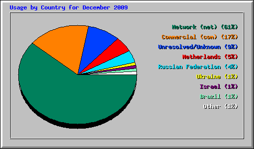 Usage by Country for December 2009