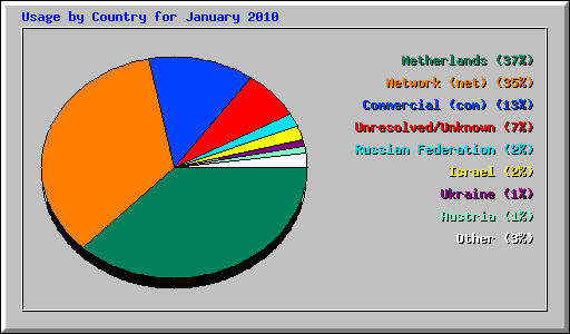 Usage by Country for January 2010