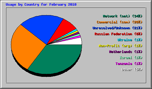Usage by Country for February 2010