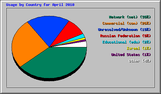 Usage by Country for April 2010
