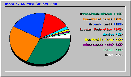 Usage by Country for May 2010