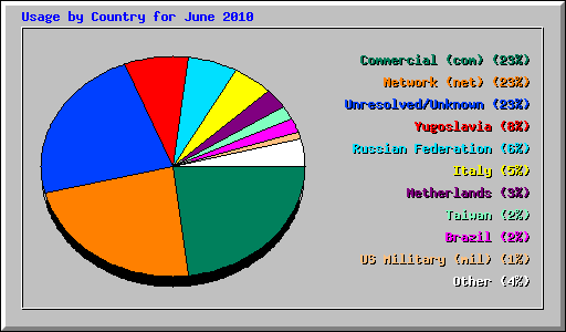 Usage by Country for June 2010