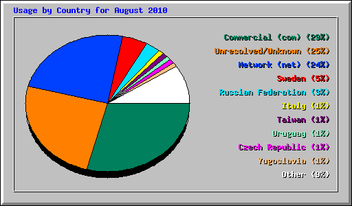 Usage by Country for August 2010