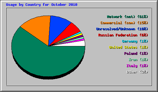 Usage by Country for October 2010