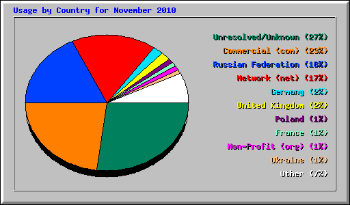 Usage by Country for November 2010