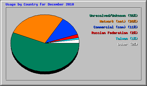 Usage by Country for December 2010