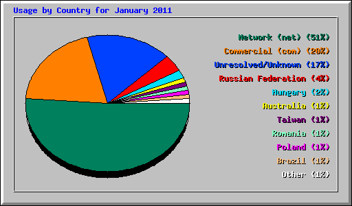 Usage by Country for January 2011