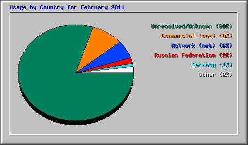 Usage by Country for February 2011