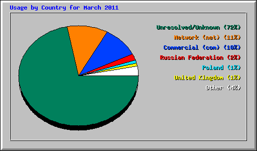 Usage by Country for March 2011