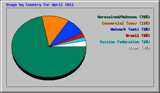 Usage by Country for April 2011
