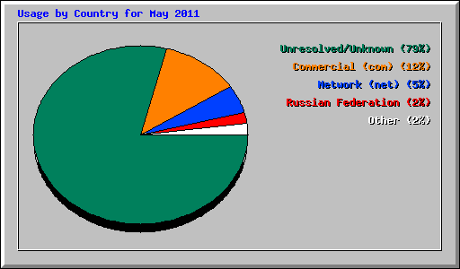 Usage by Country for May 2011