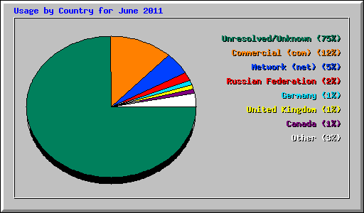 Usage by Country for June 2011
