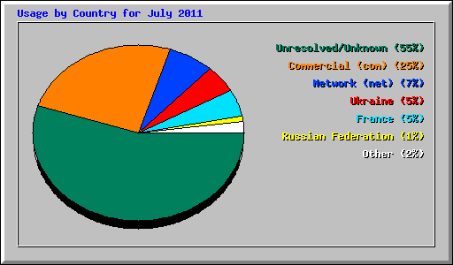 Usage by Country for July 2011