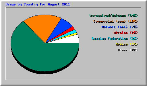 Usage by Country for August 2011