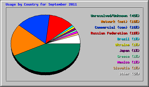 Usage by Country for September 2011