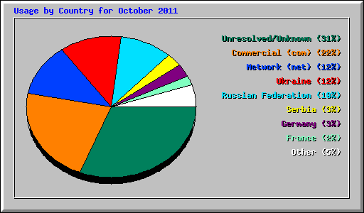 Usage by Country for October 2011