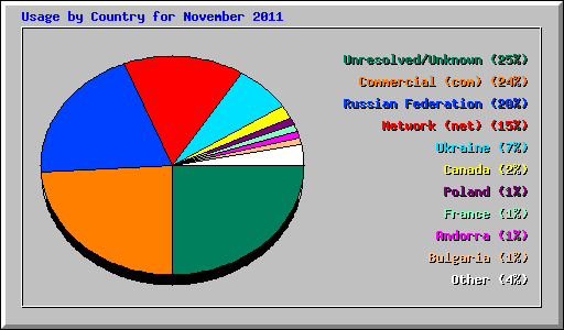 Usage by Country for November 2011