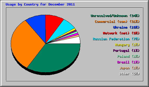 Usage by Country for December 2011