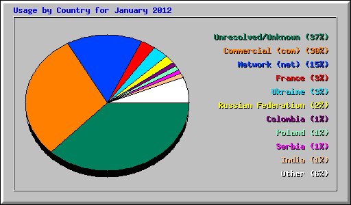 Usage by Country for January 2012