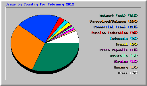 Usage by Country for February 2012