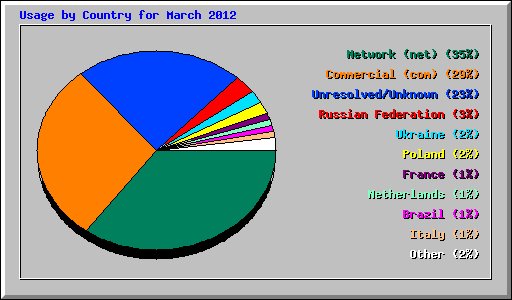 Usage by Country for March 2012