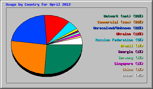 Usage by Country for April 2012