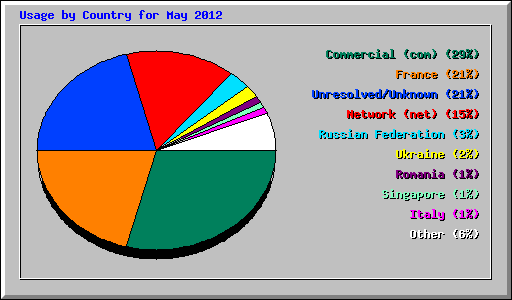Usage by Country for May 2012