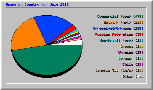 Usage by Country for July 2012