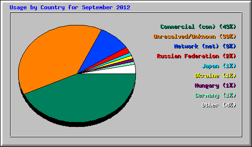 Usage by Country for September 2012