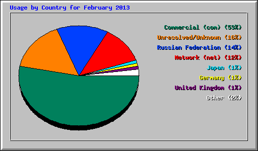 Usage by Country for February 2013