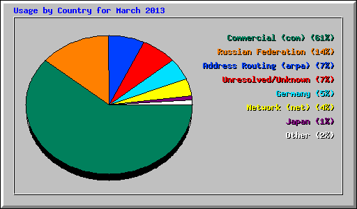 Usage by Country for March 2013