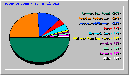Usage by Country for April 2013