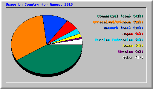 Usage by Country for August 2013