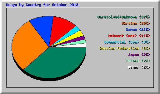 Usage by Country for October 2013